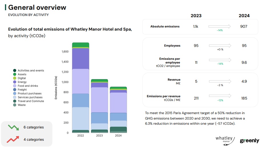 Whatley Manor reduces their carbon emissions by 14%