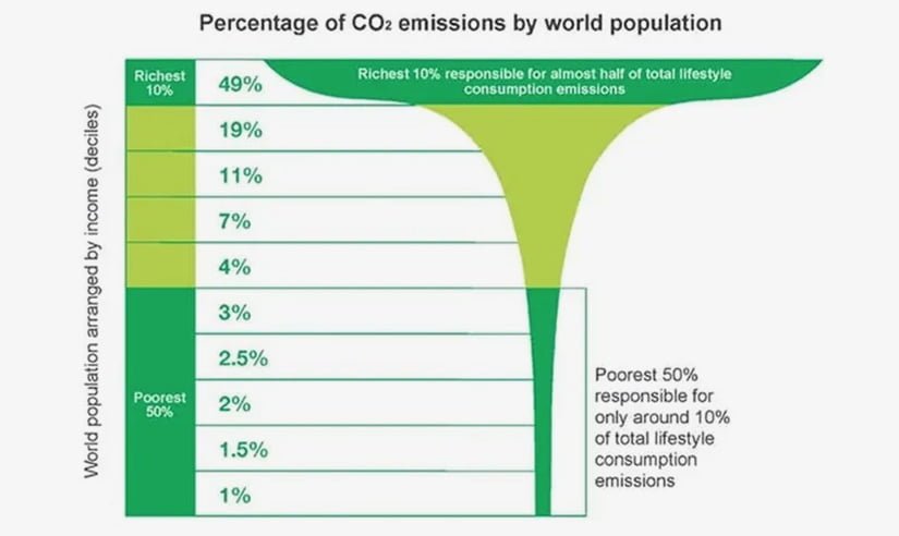Emissions by world population
